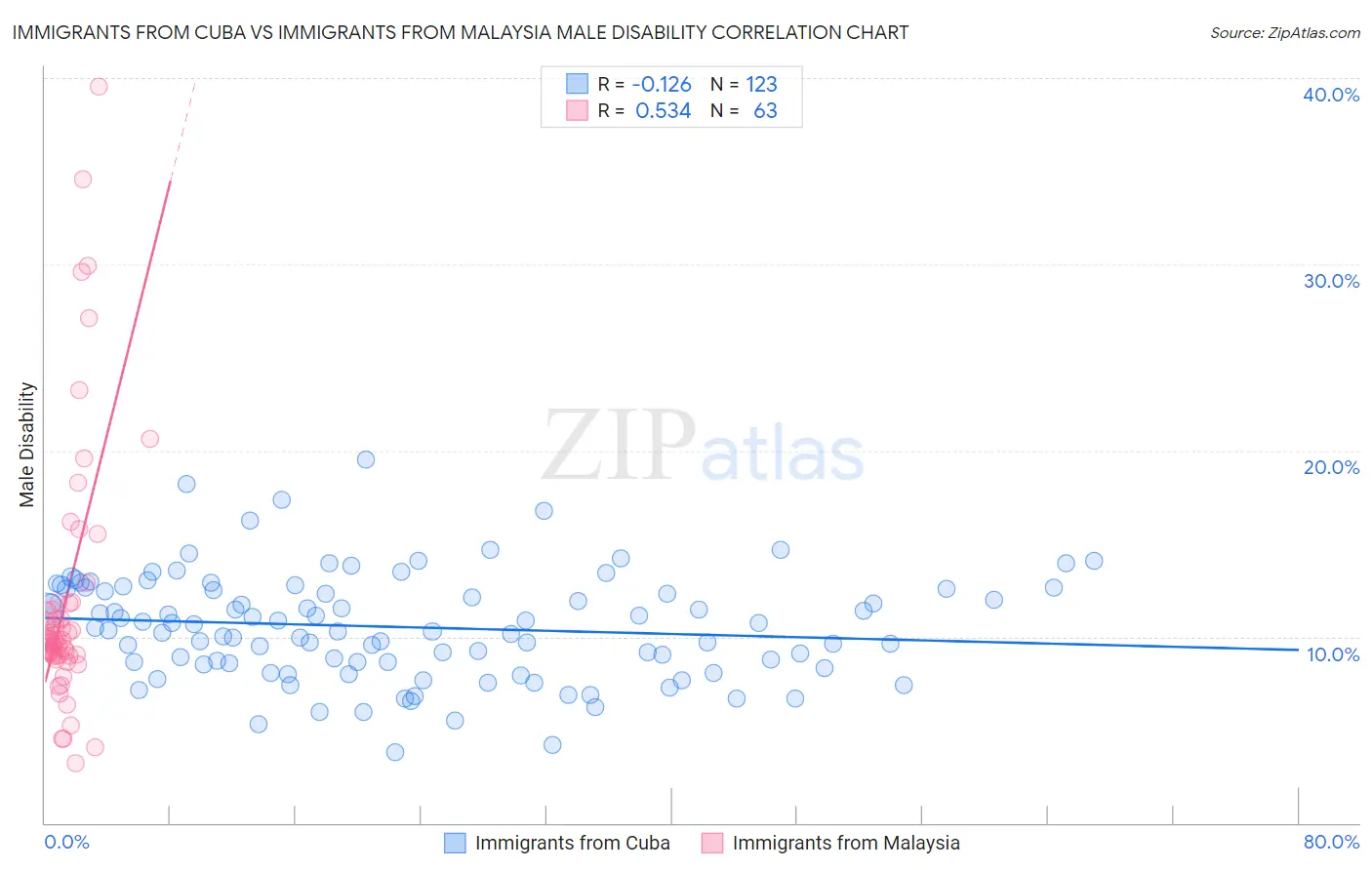 Immigrants from Cuba vs Immigrants from Malaysia Male Disability