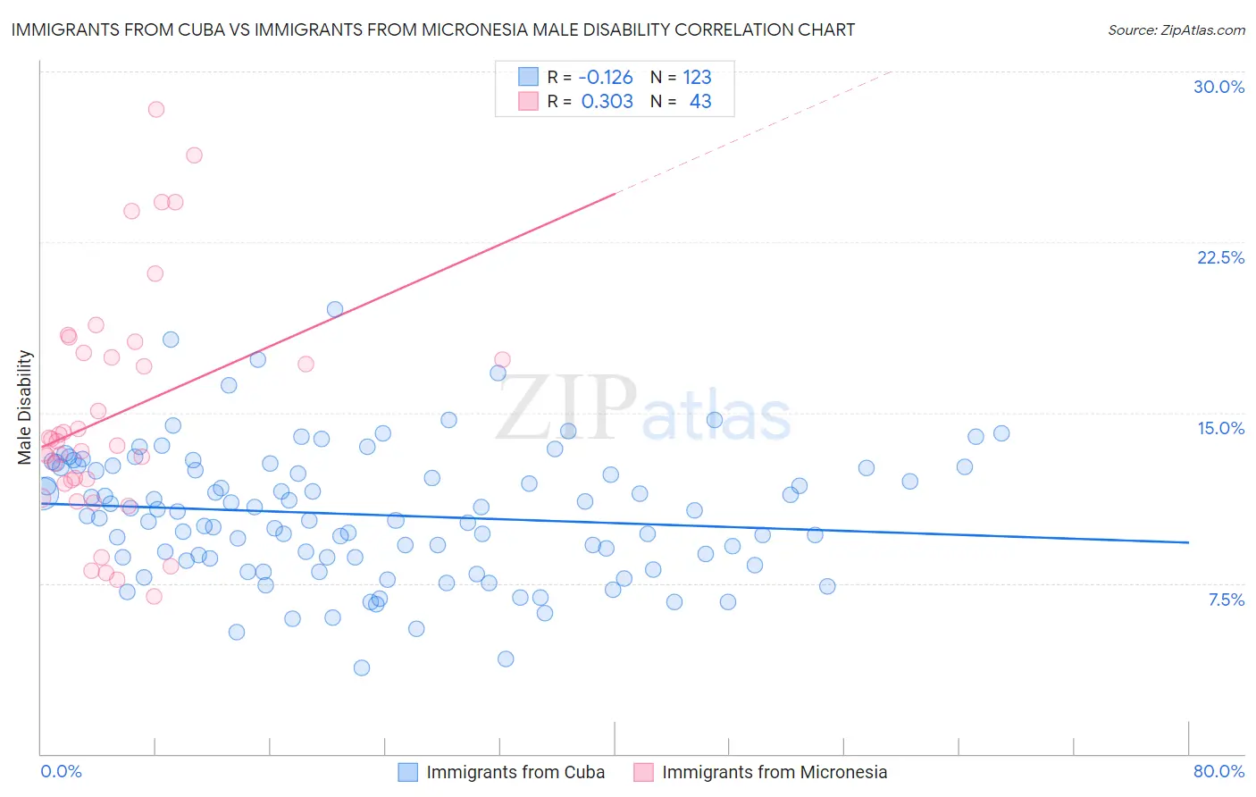 Immigrants from Cuba vs Immigrants from Micronesia Male Disability