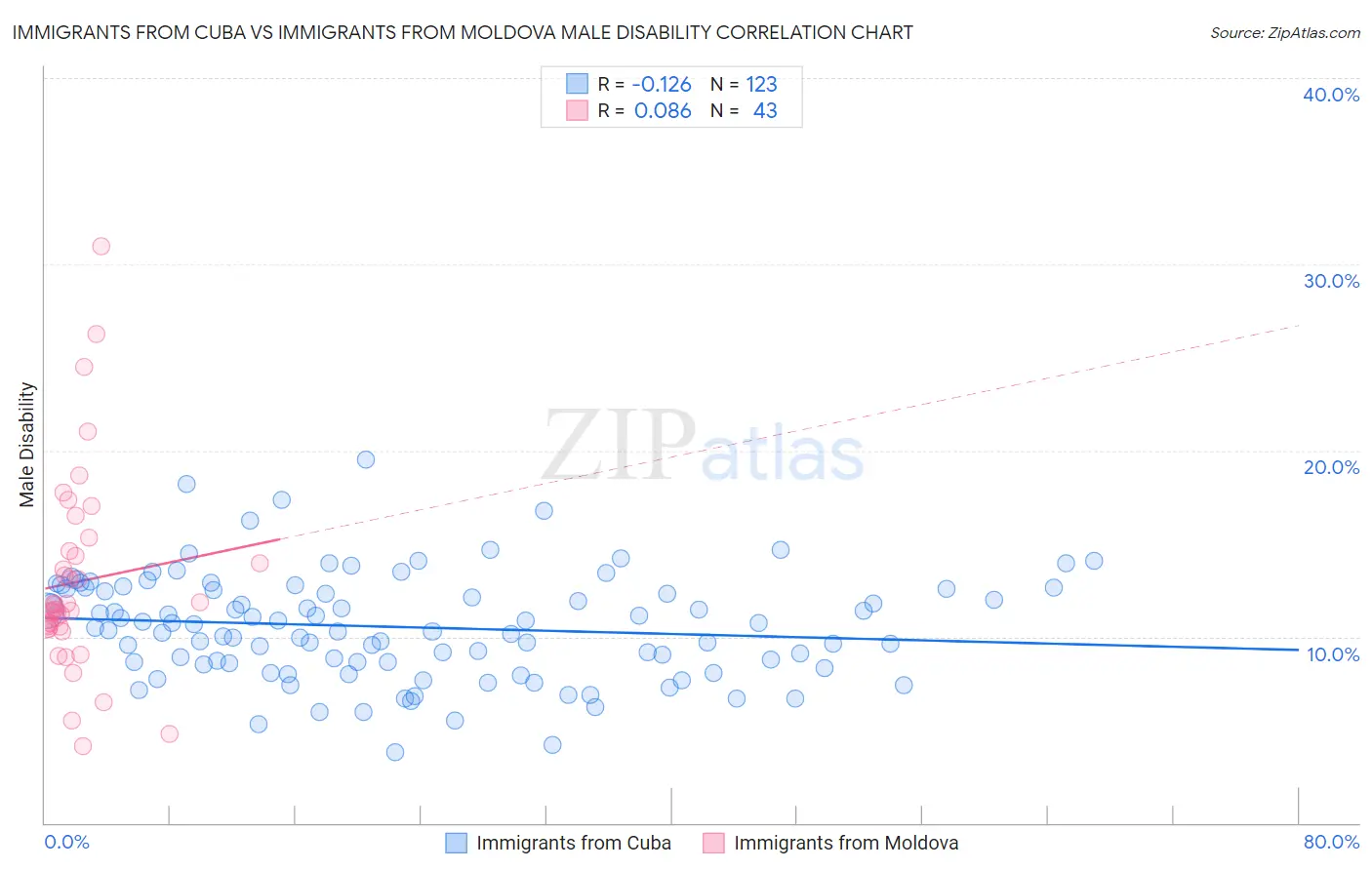 Immigrants from Cuba vs Immigrants from Moldova Male Disability
