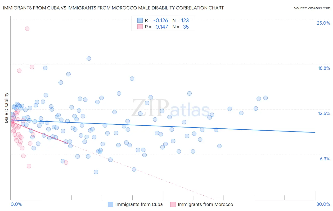 Immigrants from Cuba vs Immigrants from Morocco Male Disability