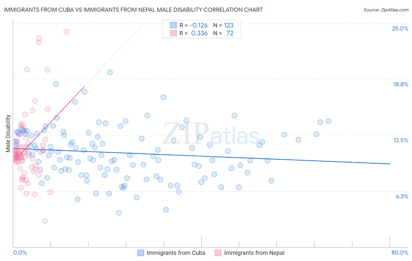 Immigrants from Cuba vs Immigrants from Nepal Male Disability