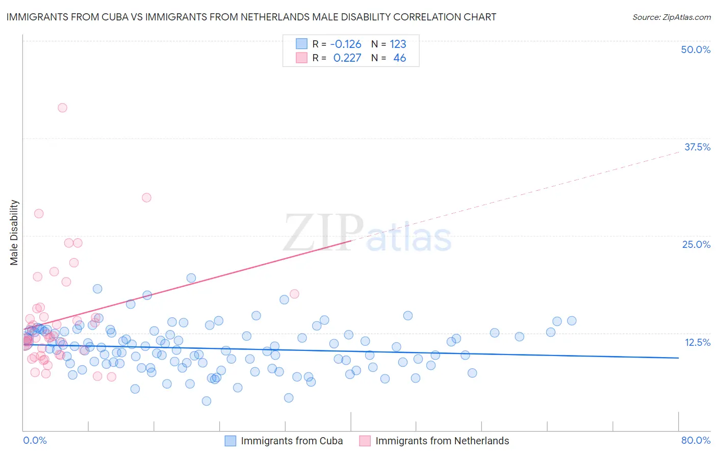 Immigrants from Cuba vs Immigrants from Netherlands Male Disability