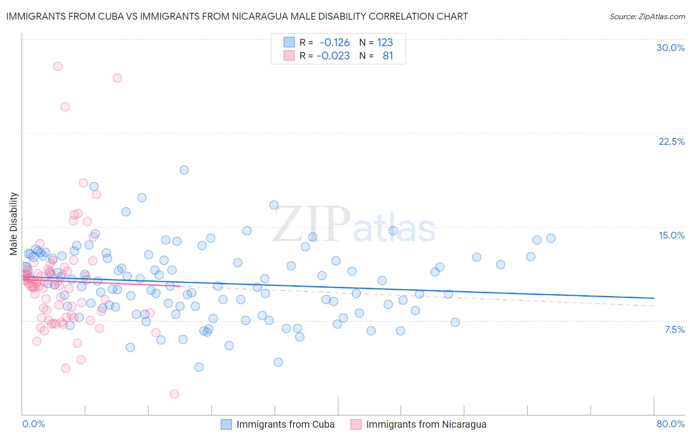 Immigrants from Cuba vs Immigrants from Nicaragua Male Disability