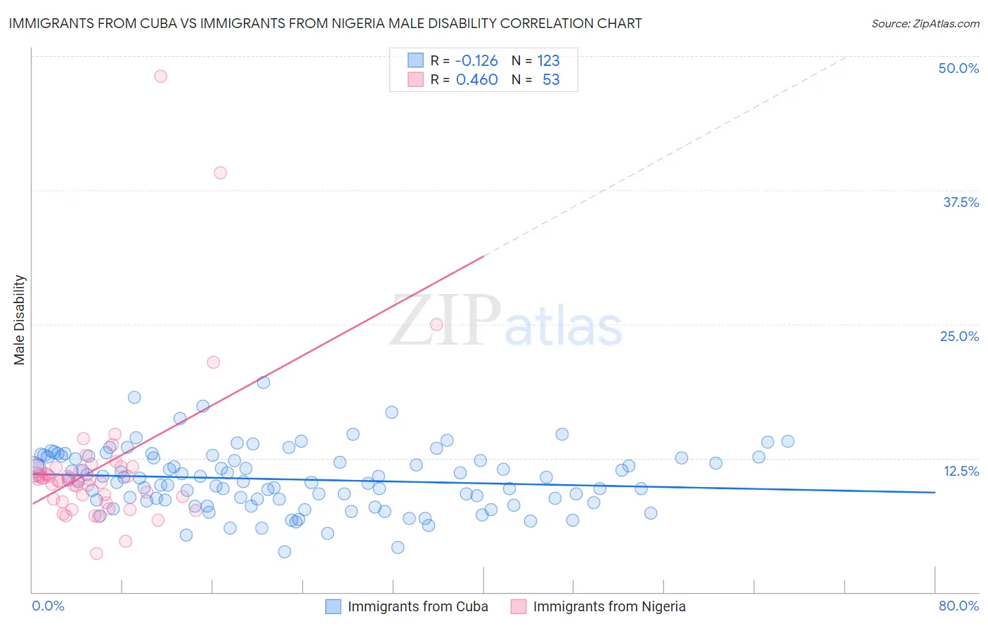 Immigrants from Cuba vs Immigrants from Nigeria Male Disability