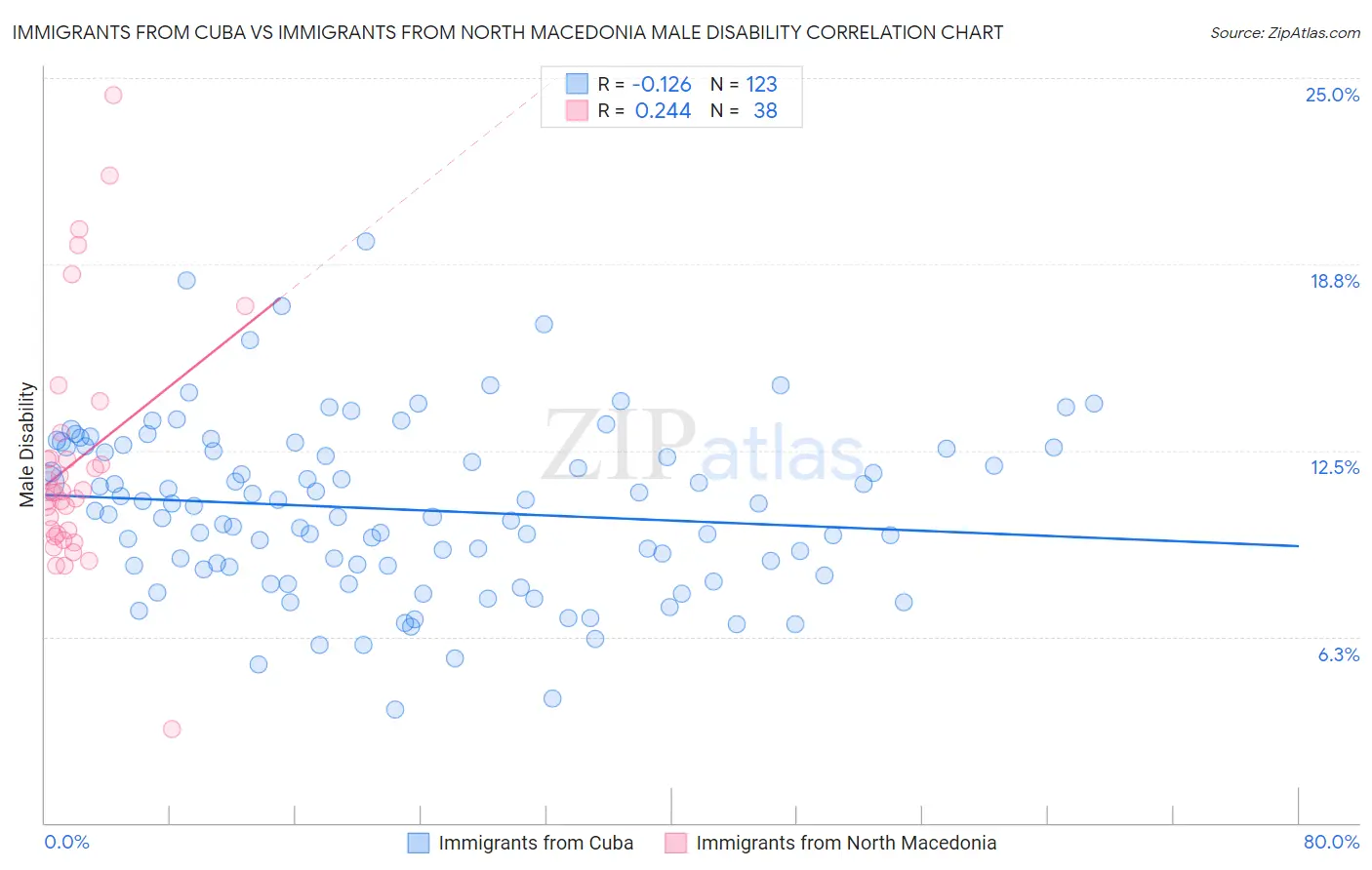 Immigrants from Cuba vs Immigrants from North Macedonia Male Disability