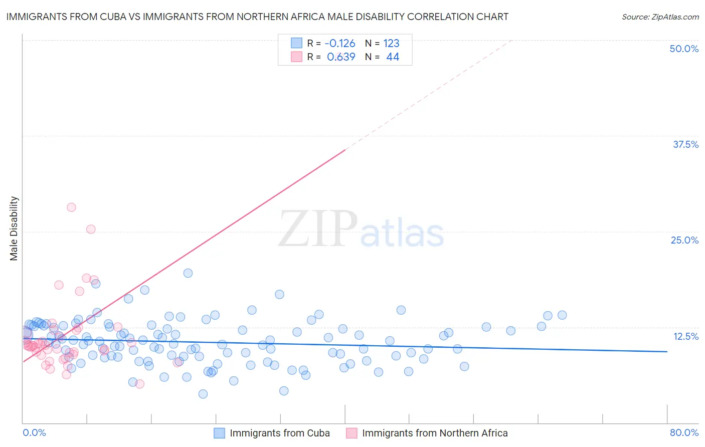 Immigrants from Cuba vs Immigrants from Northern Africa Male Disability