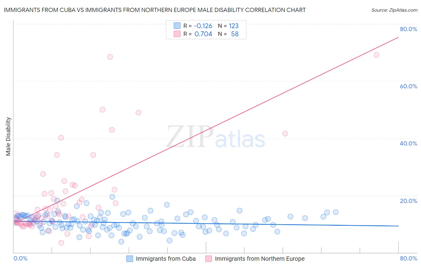 Immigrants from Cuba vs Immigrants from Northern Europe Male Disability