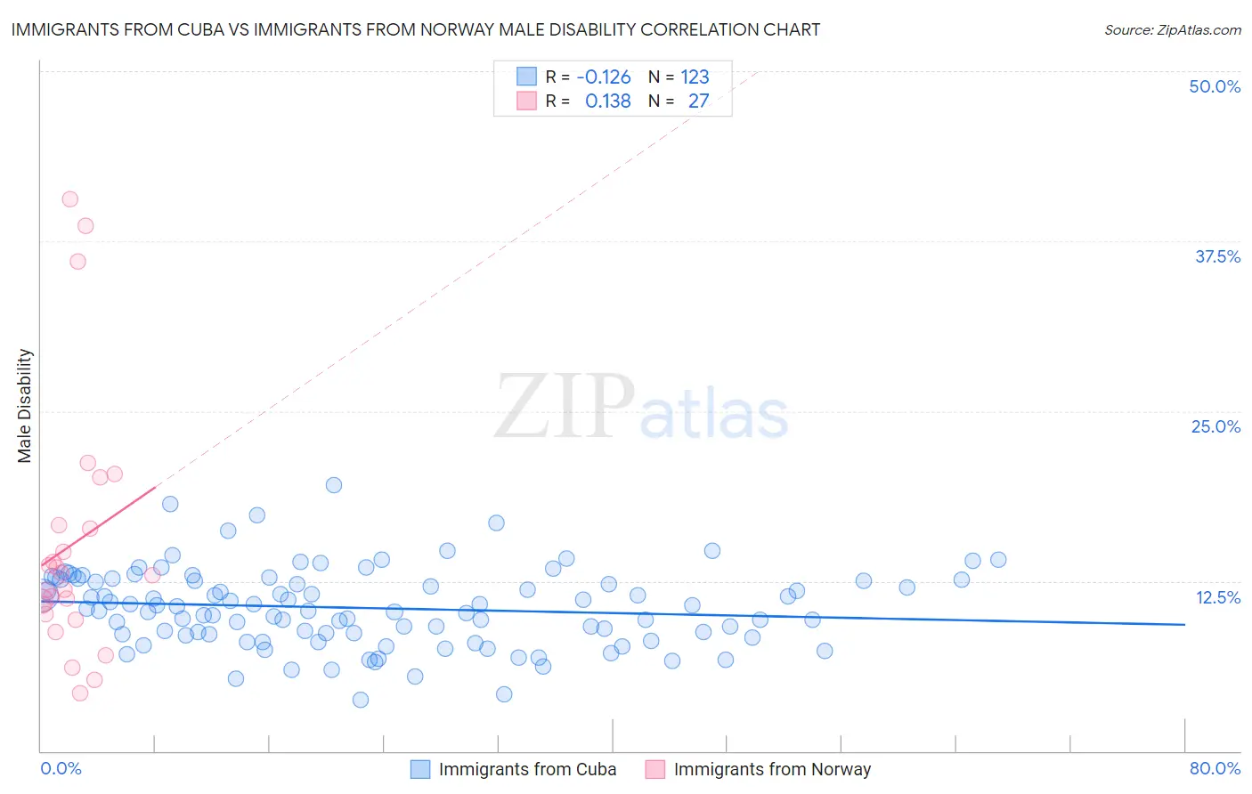Immigrants from Cuba vs Immigrants from Norway Male Disability