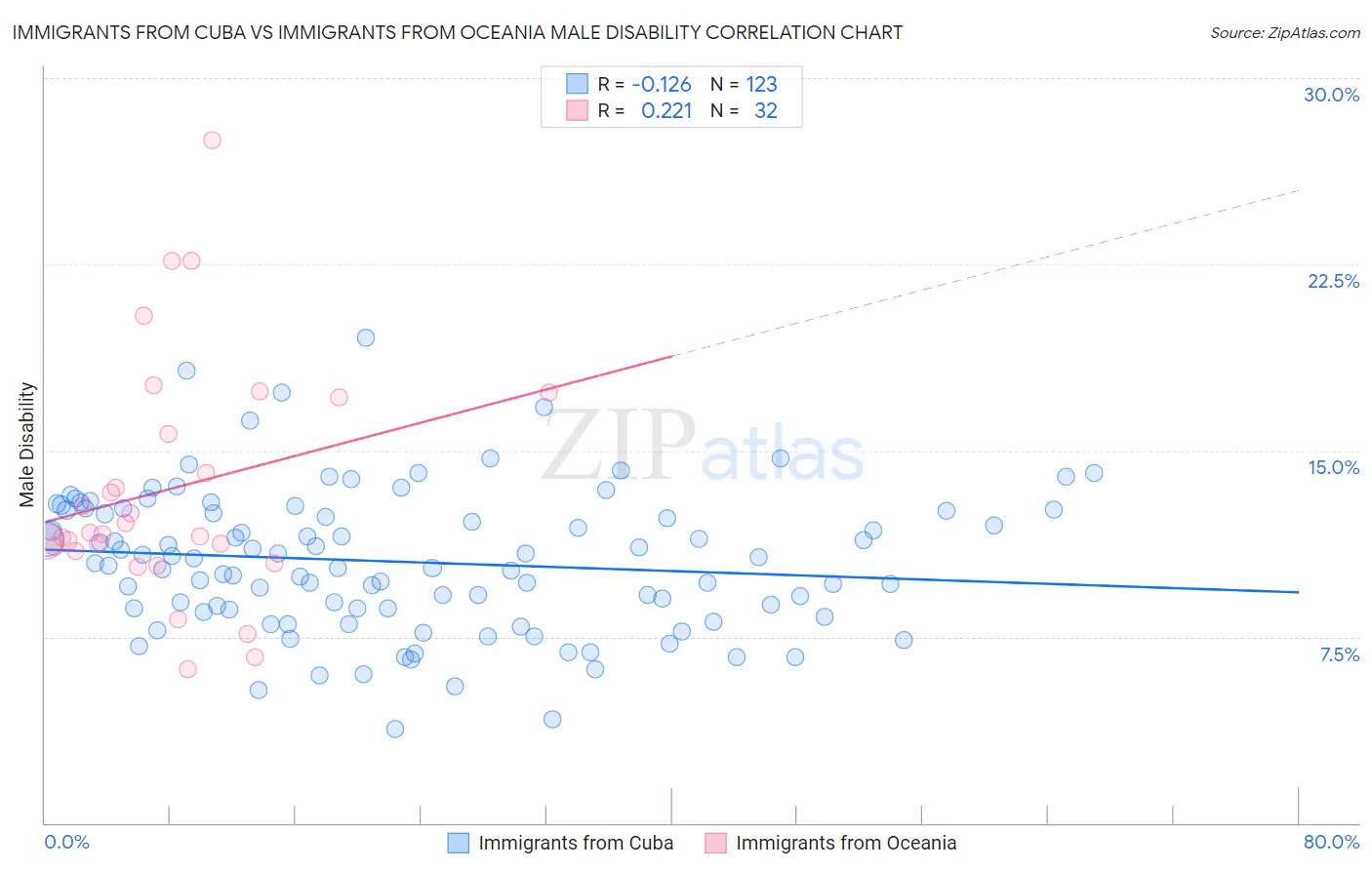 Immigrants from Cuba vs Immigrants from Oceania Male Disability