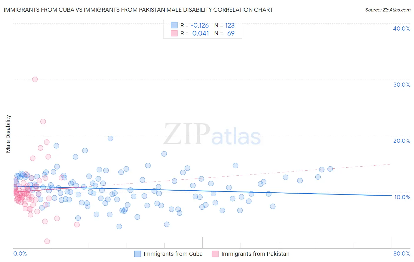 Immigrants from Cuba vs Immigrants from Pakistan Male Disability