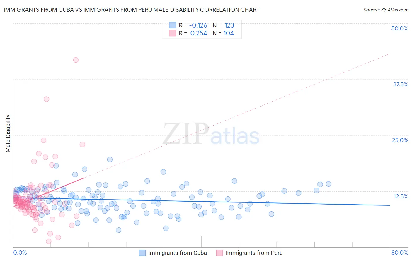 Immigrants from Cuba vs Immigrants from Peru Male Disability