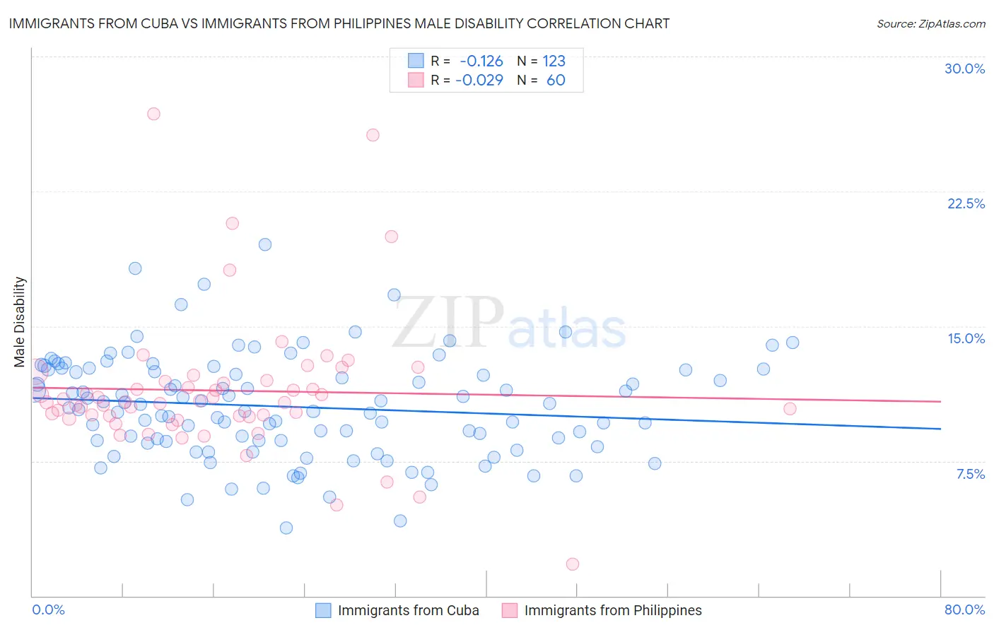 Immigrants from Cuba vs Immigrants from Philippines Male Disability
