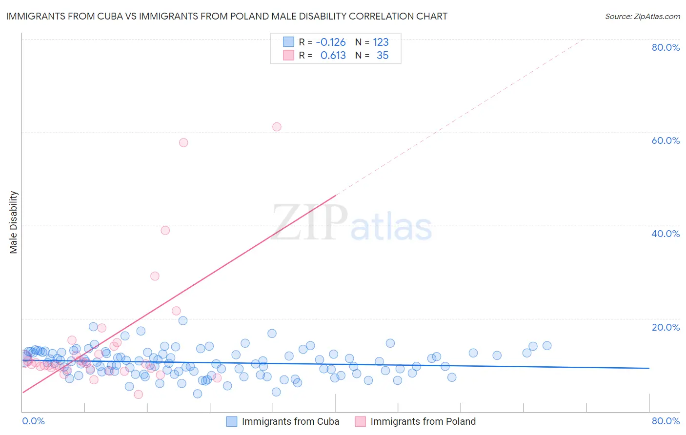 Immigrants from Cuba vs Immigrants from Poland Male Disability