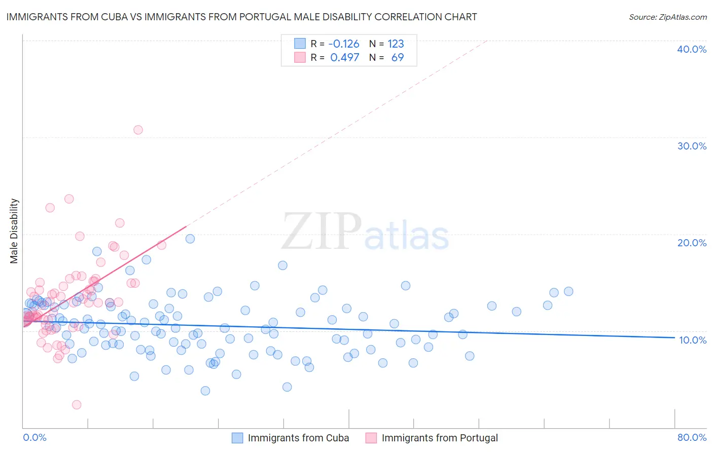 Immigrants from Cuba vs Immigrants from Portugal Male Disability