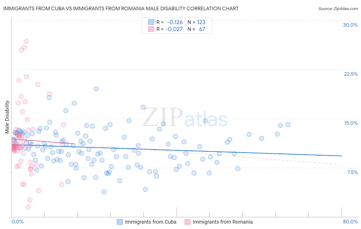 Immigrants from Cuba vs Immigrants from Romania Male Disability