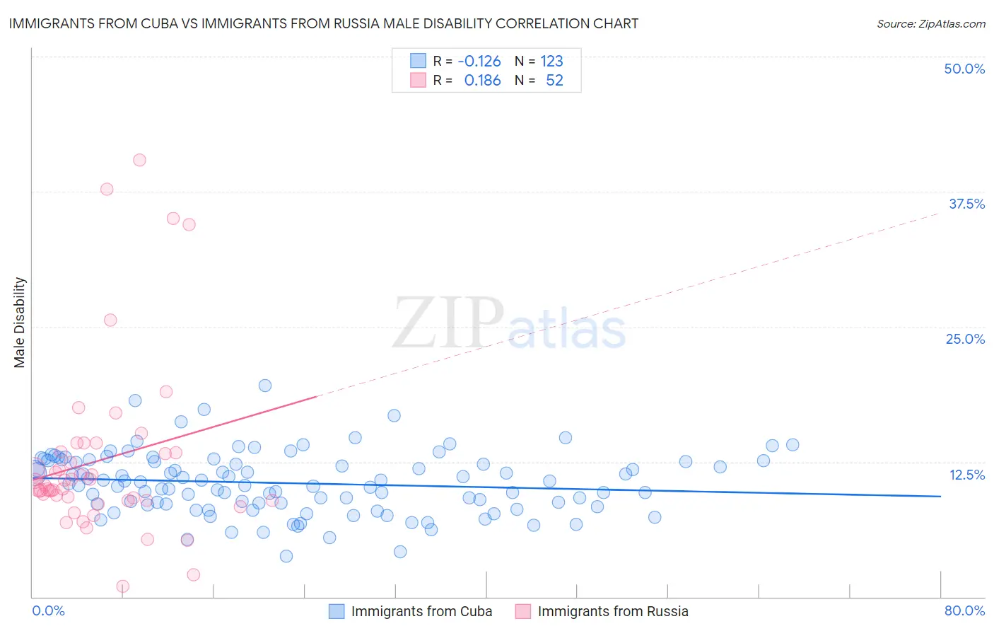 Immigrants from Cuba vs Immigrants from Russia Male Disability