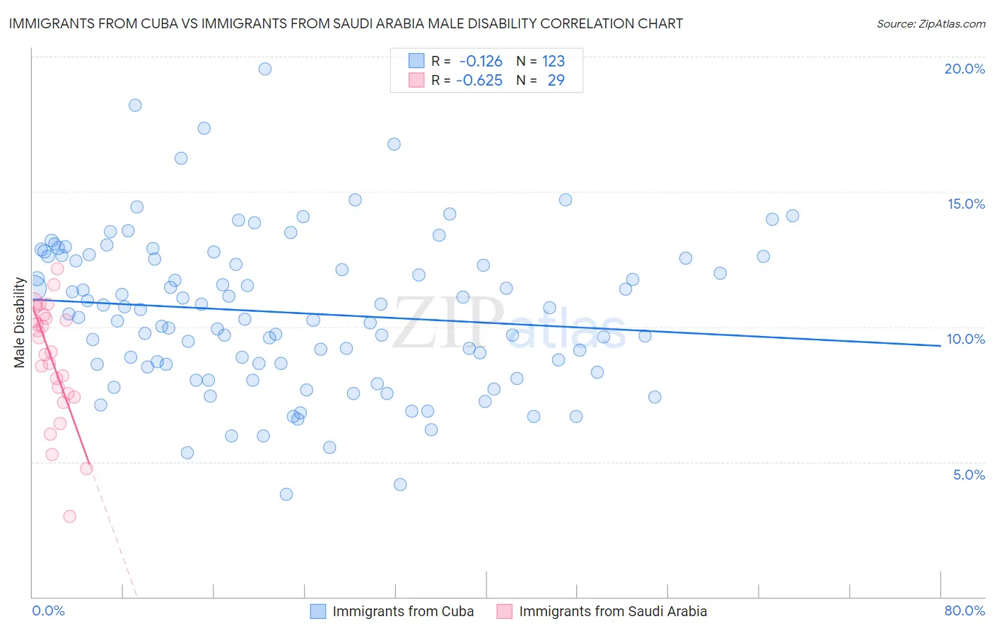 Immigrants from Cuba vs Immigrants from Saudi Arabia Male Disability