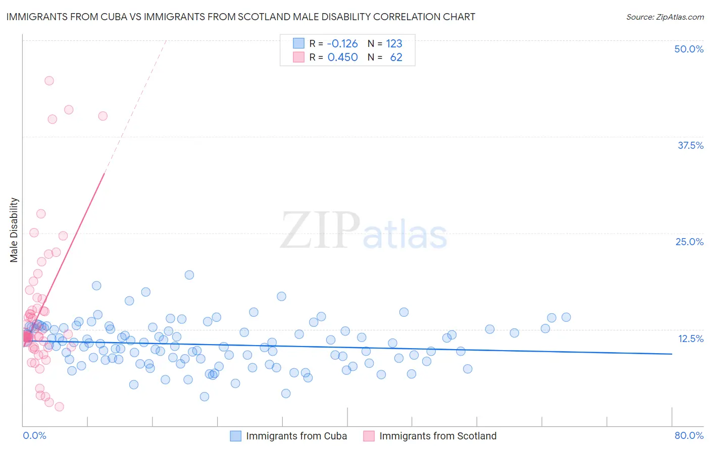 Immigrants from Cuba vs Immigrants from Scotland Male Disability