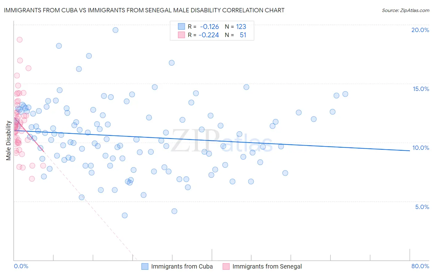 Immigrants from Cuba vs Immigrants from Senegal Male Disability