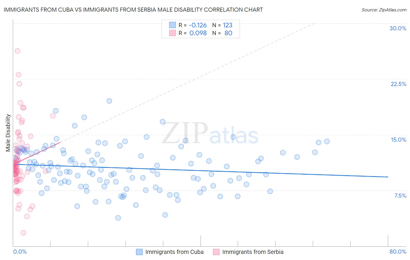 Immigrants from Cuba vs Immigrants from Serbia Male Disability