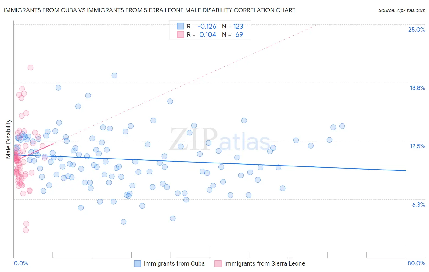 Immigrants from Cuba vs Immigrants from Sierra Leone Male Disability