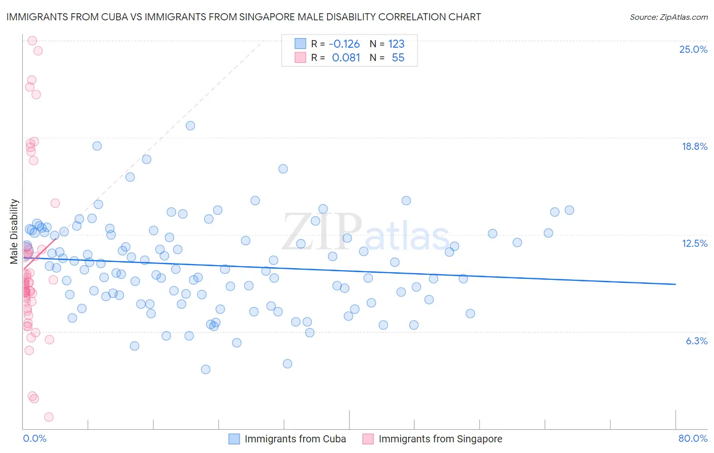Immigrants from Cuba vs Immigrants from Singapore Male Disability