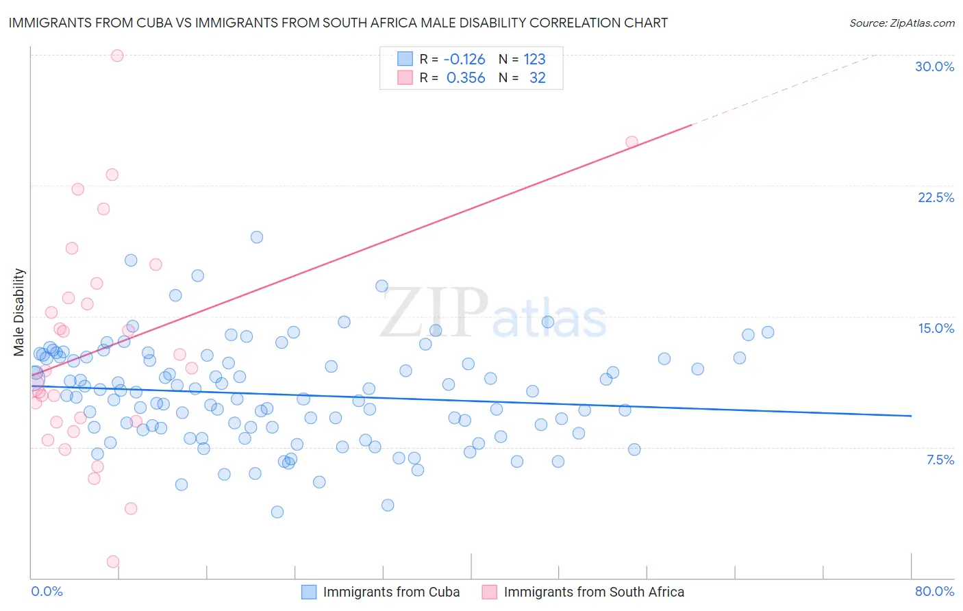 Immigrants from Cuba vs Immigrants from South Africa Male Disability