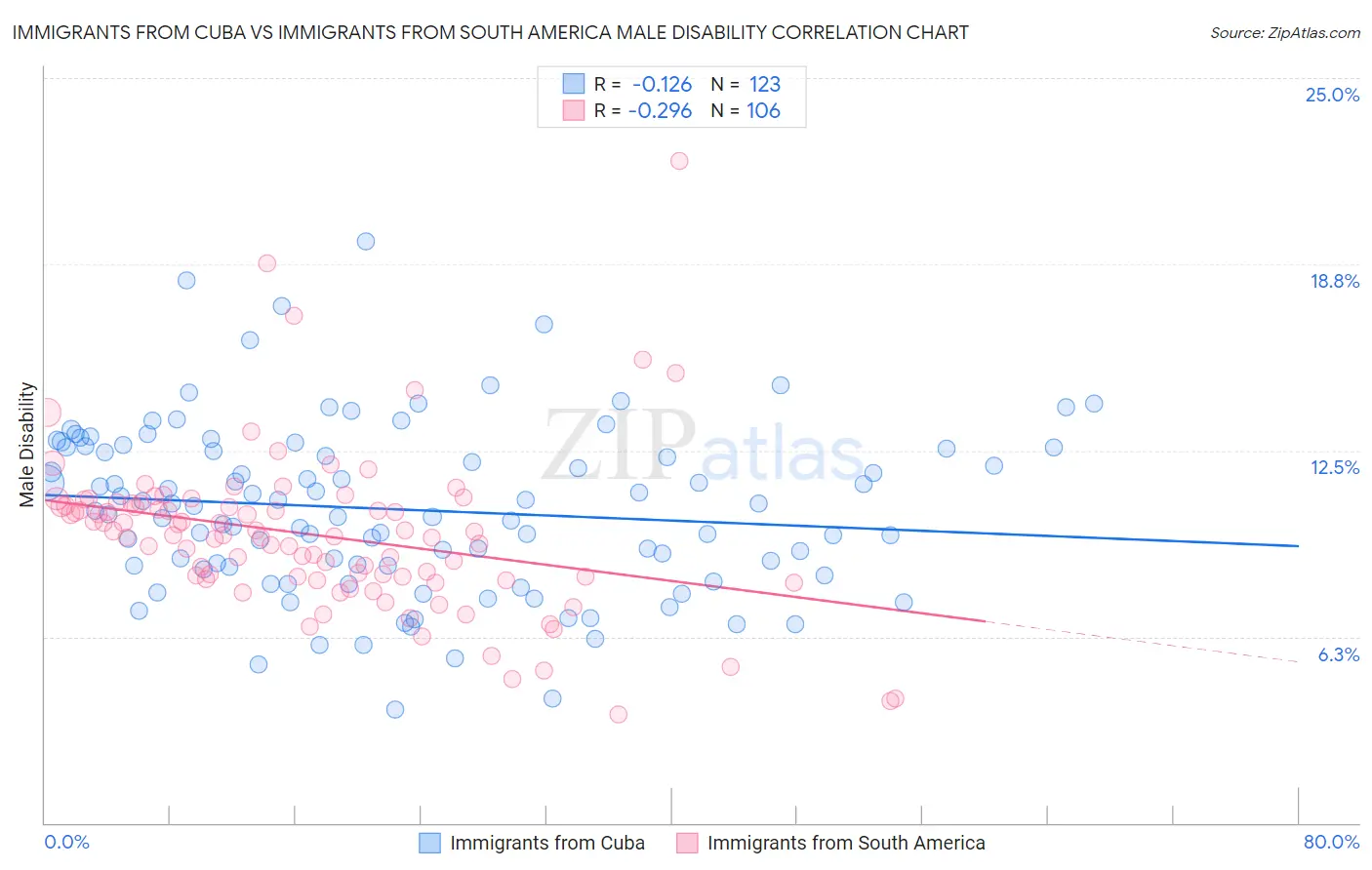 Immigrants from Cuba vs Immigrants from South America Male Disability