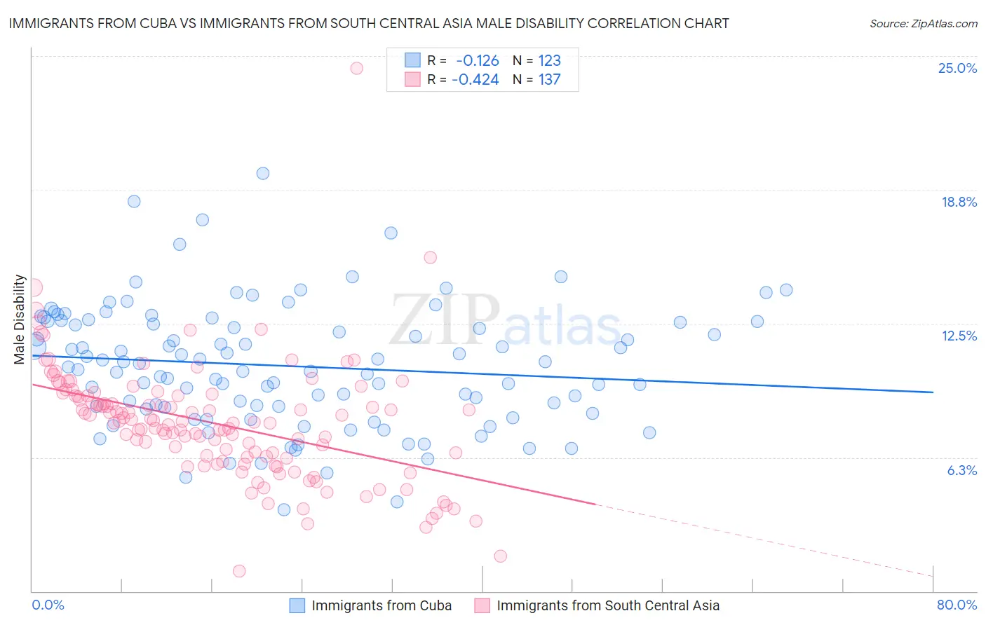 Immigrants from Cuba vs Immigrants from South Central Asia Male Disability