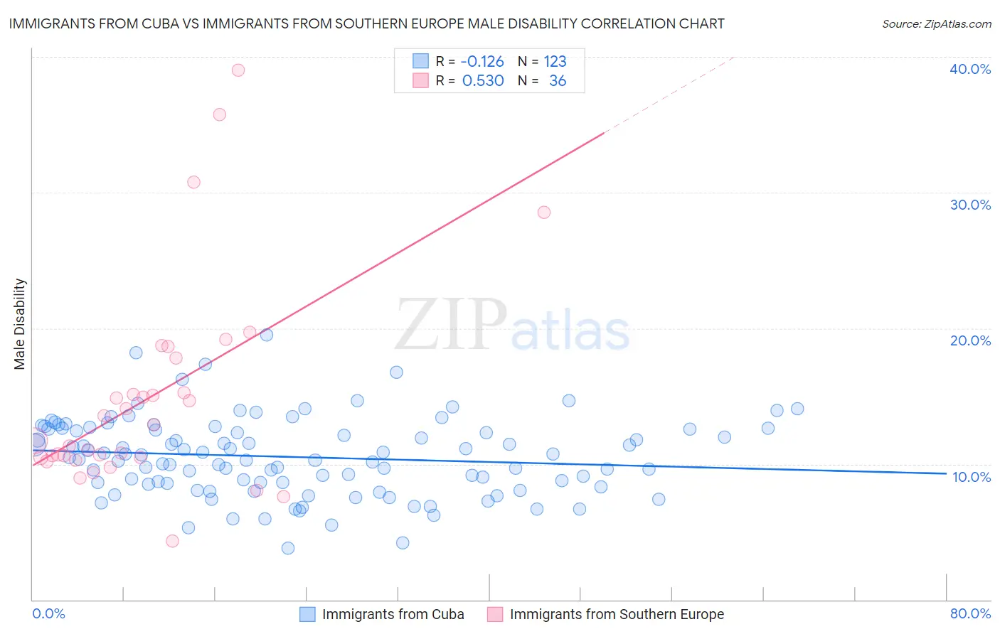 Immigrants from Cuba vs Immigrants from Southern Europe Male Disability