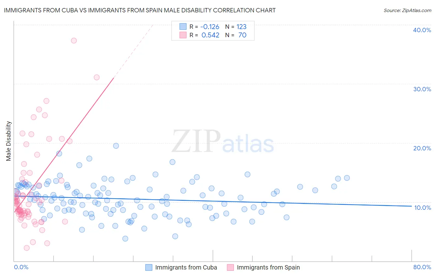 Immigrants from Cuba vs Immigrants from Spain Male Disability