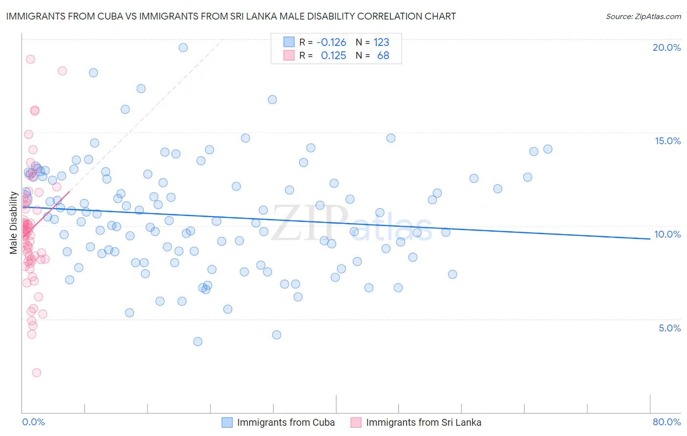 Immigrants from Cuba vs Immigrants from Sri Lanka Male Disability