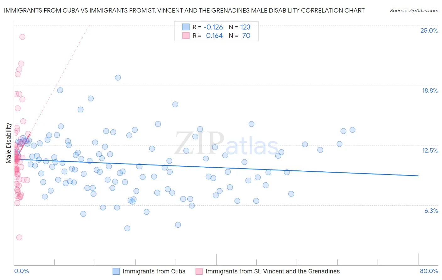 Immigrants from Cuba vs Immigrants from St. Vincent and the Grenadines Male Disability