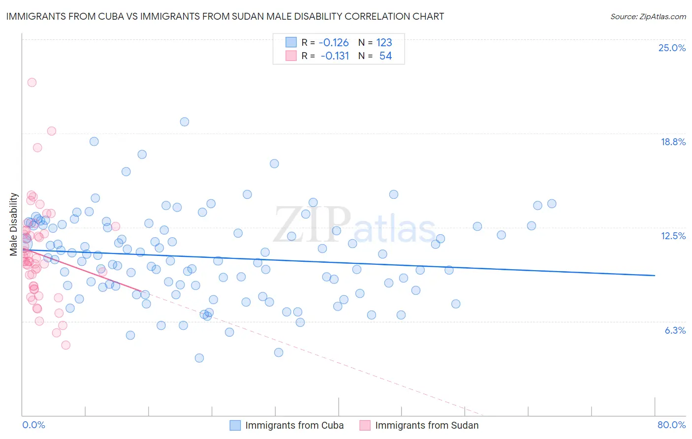 Immigrants from Cuba vs Immigrants from Sudan Male Disability
