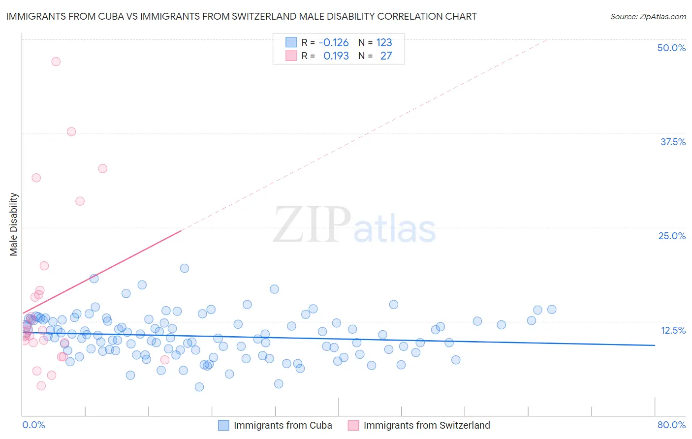 Immigrants from Cuba vs Immigrants from Switzerland Male Disability