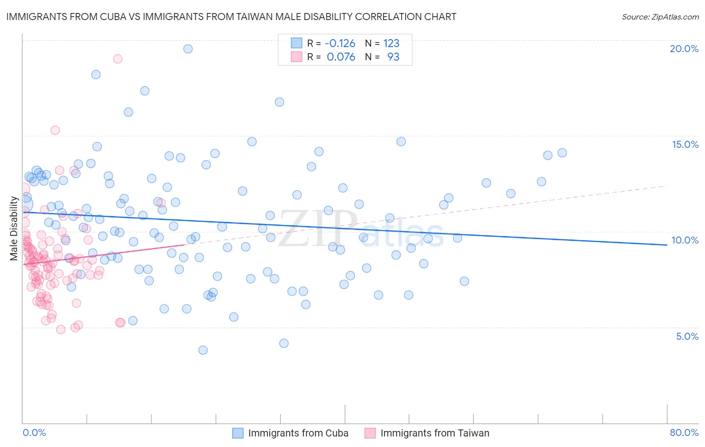 Immigrants from Cuba vs Immigrants from Taiwan Male Disability