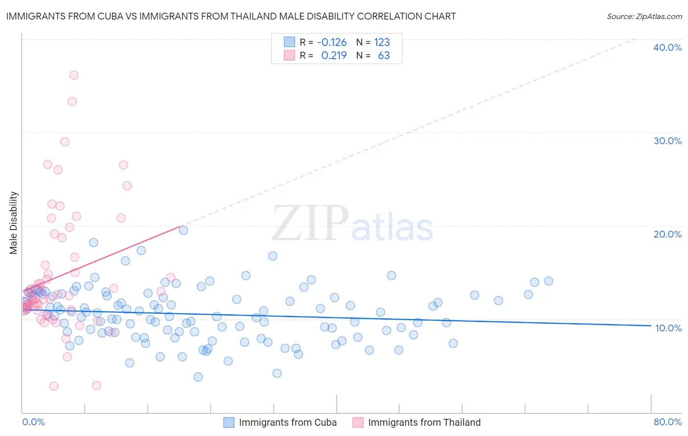 Immigrants from Cuba vs Immigrants from Thailand Male Disability