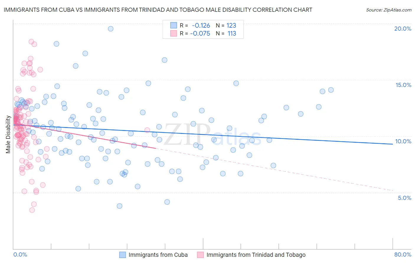 Immigrants from Cuba vs Immigrants from Trinidad and Tobago Male Disability