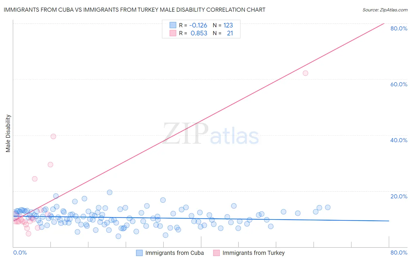 Immigrants from Cuba vs Immigrants from Turkey Male Disability
