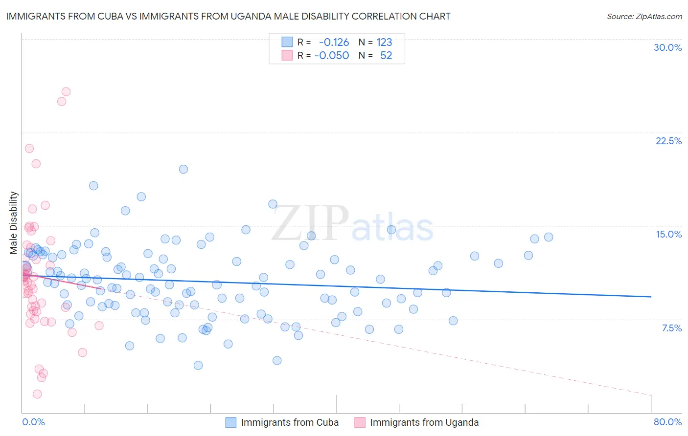 Immigrants from Cuba vs Immigrants from Uganda Male Disability
