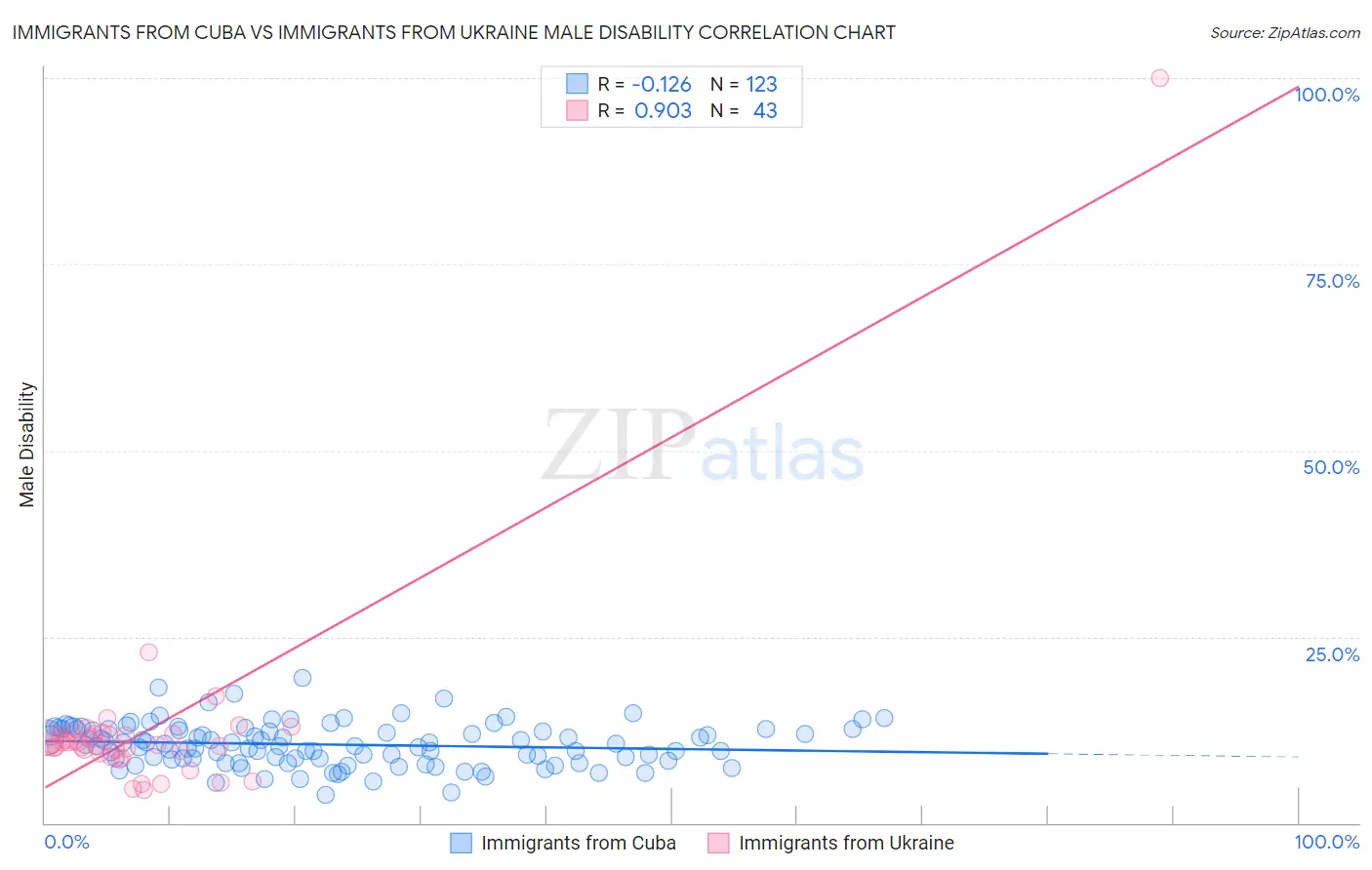 Immigrants from Cuba vs Immigrants from Ukraine Male Disability