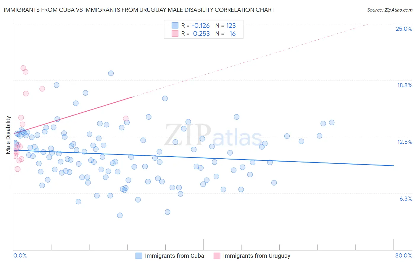 Immigrants from Cuba vs Immigrants from Uruguay Male Disability