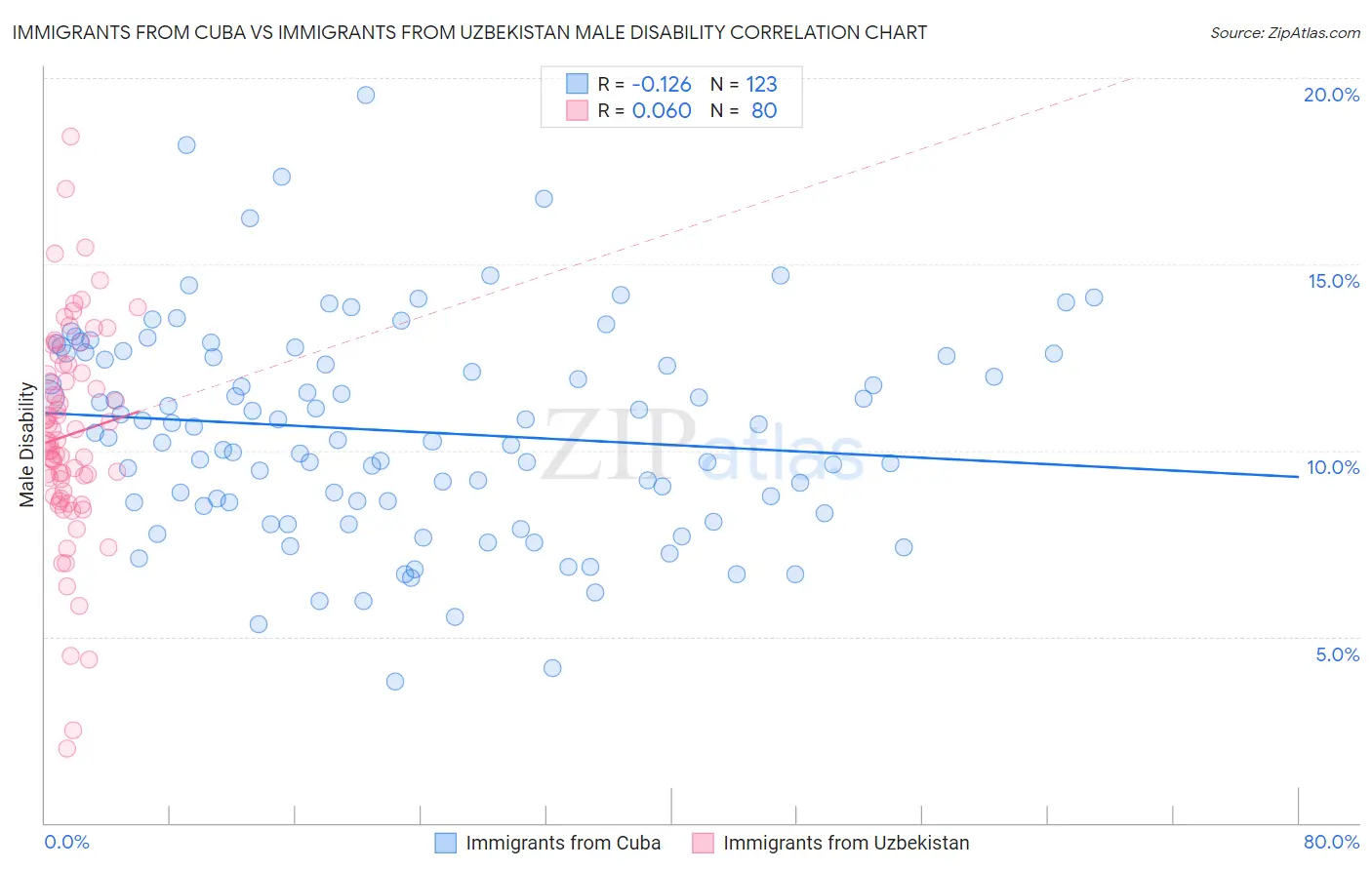 Immigrants from Cuba vs Immigrants from Uzbekistan Male Disability