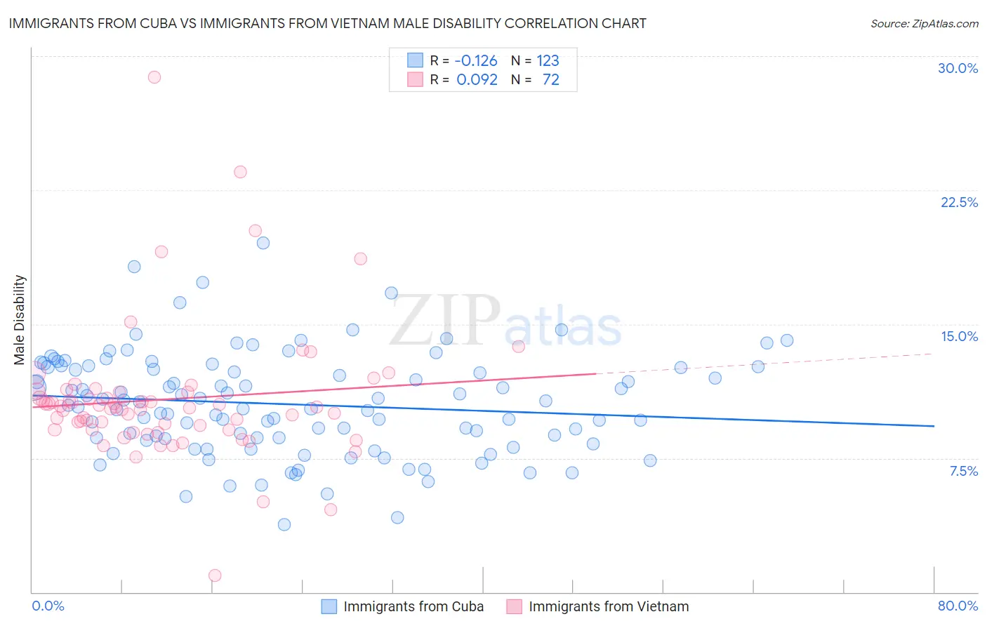 Immigrants from Cuba vs Immigrants from Vietnam Male Disability