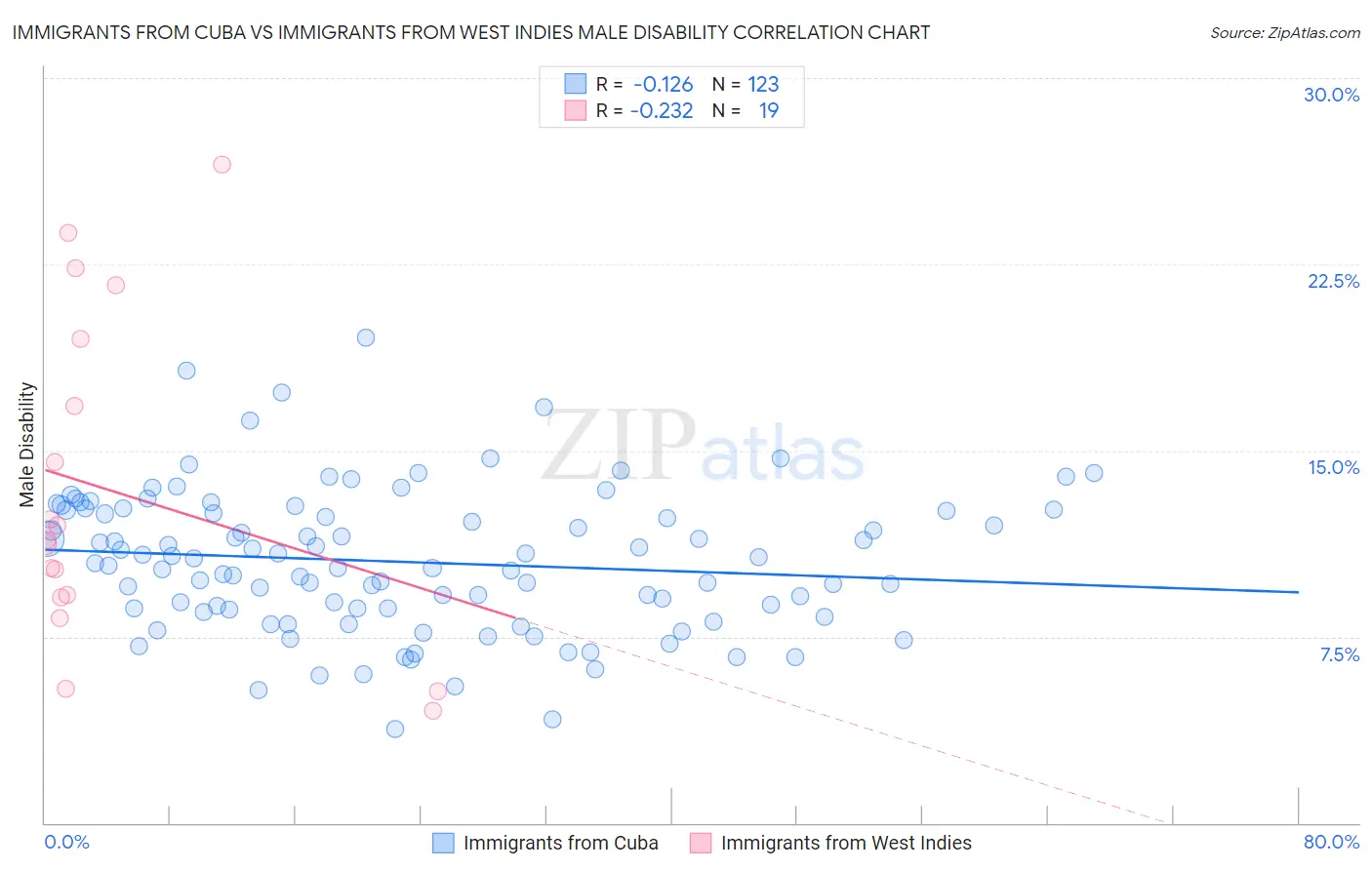 Immigrants from Cuba vs Immigrants from West Indies Male Disability