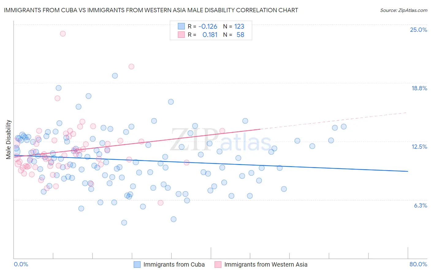 Immigrants from Cuba vs Immigrants from Western Asia Male Disability