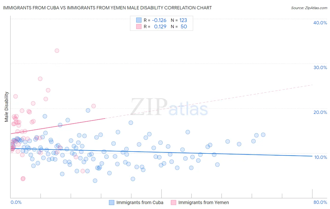 Immigrants from Cuba vs Immigrants from Yemen Male Disability