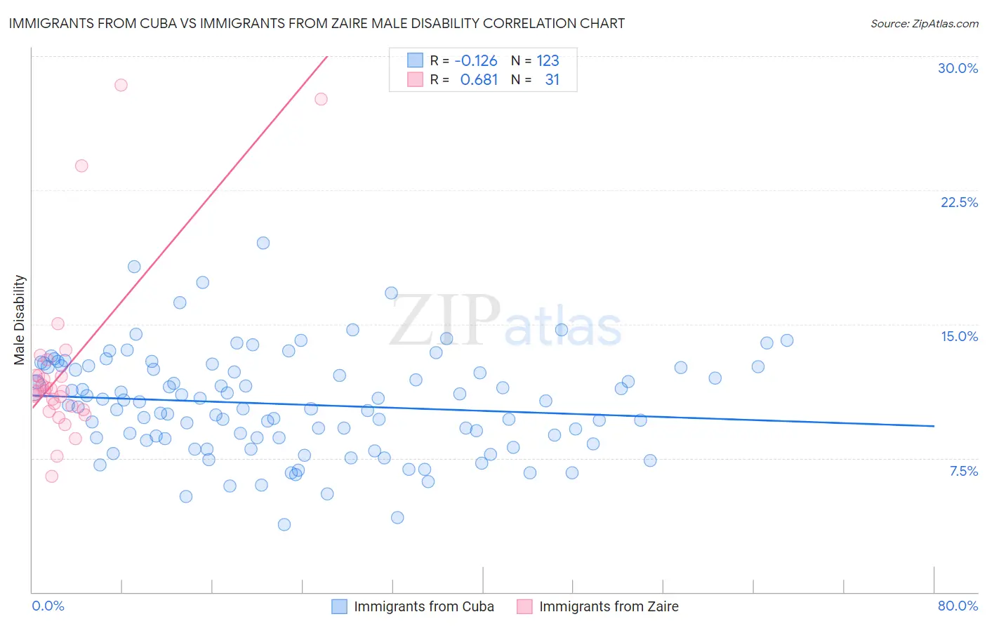 Immigrants from Cuba vs Immigrants from Zaire Male Disability