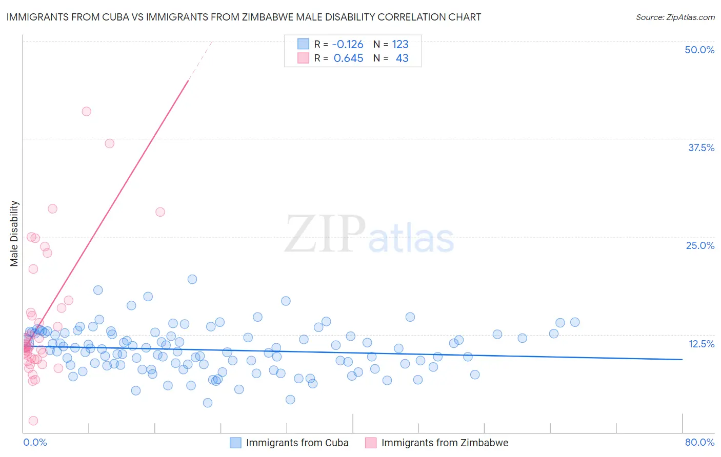 Immigrants from Cuba vs Immigrants from Zimbabwe Male Disability