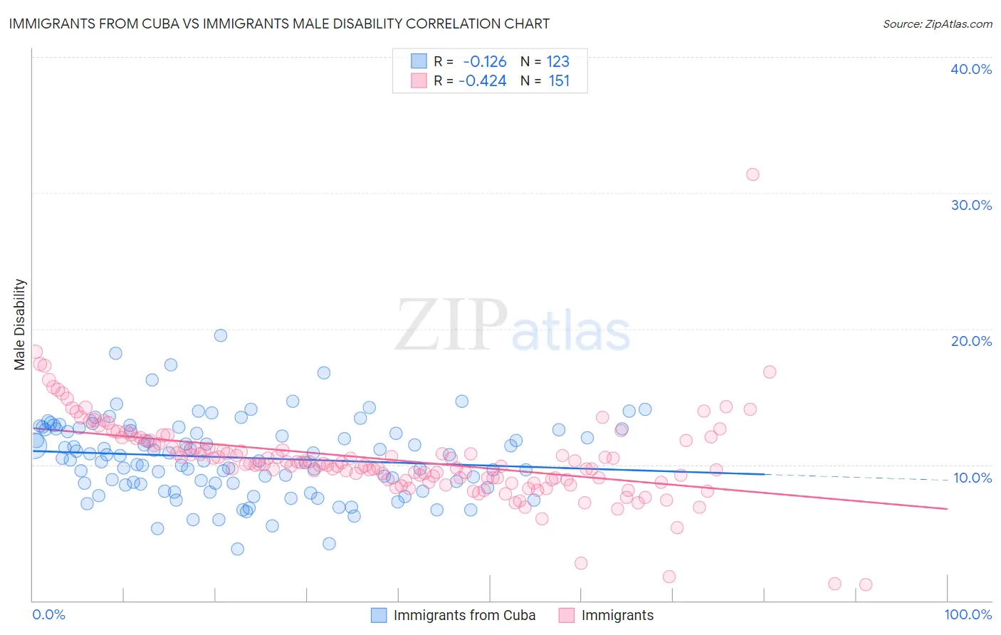 Immigrants from Cuba vs Immigrants Male Disability